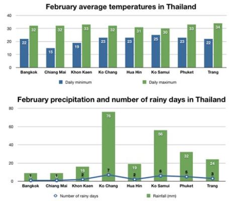 泰國的2月什麼天氣